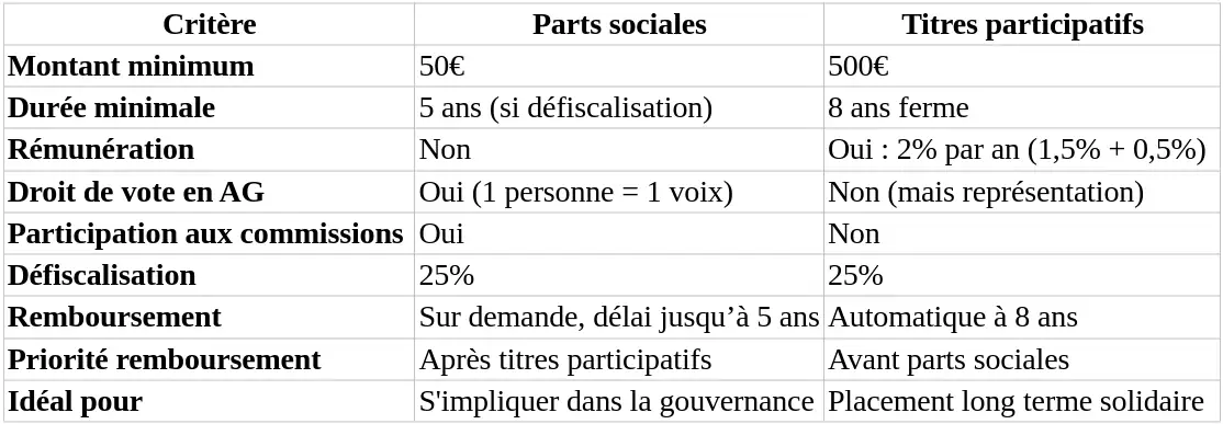 Tableau financements
