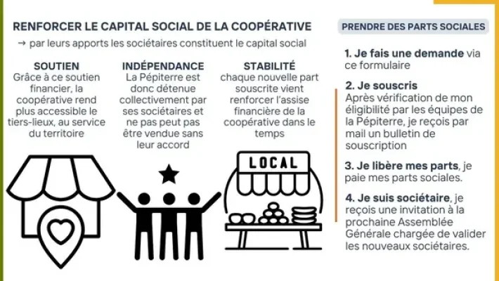 Pictos societaires capital coopératif